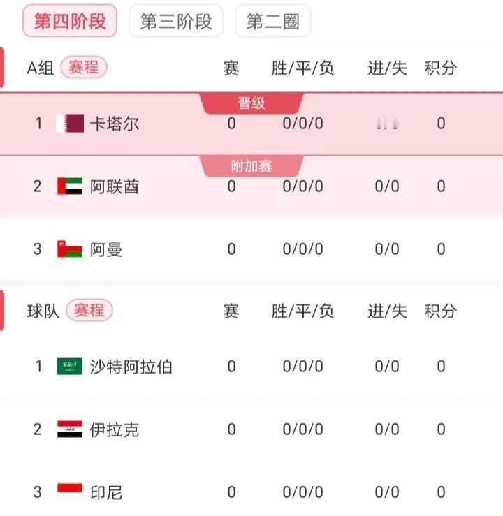亚洲区第四阶段分组出炉，A组：卡塔尔、阿联酋、阿曼；B组：沙特、伊拉克、印度尼西