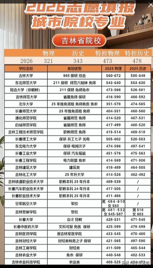 2026年吉林高考生和家长有福啦！物理类考生赶上利好，540-560分中分段