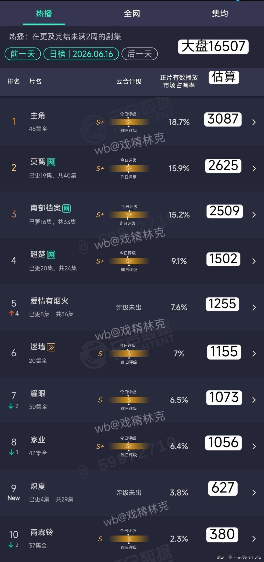 6.16云合估算：爱情有烟火次日1255万。炽夏首日627万。扑剧扎堆了