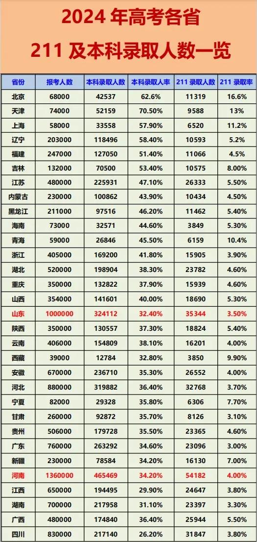 北京：211录取率全国第一广东：211录取率全国倒数第一如图是上年度全国各