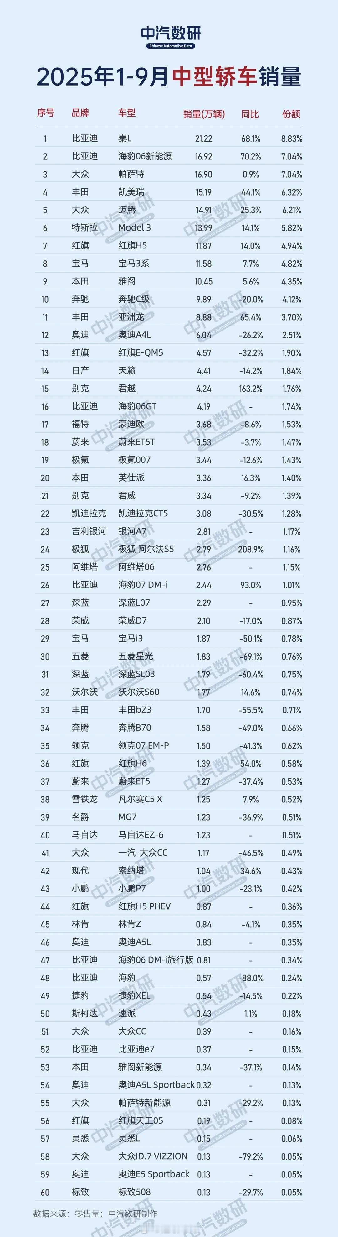 中汽数研统计的2025年1-9月中型轿车和中型SUV销量排行榜，其中
