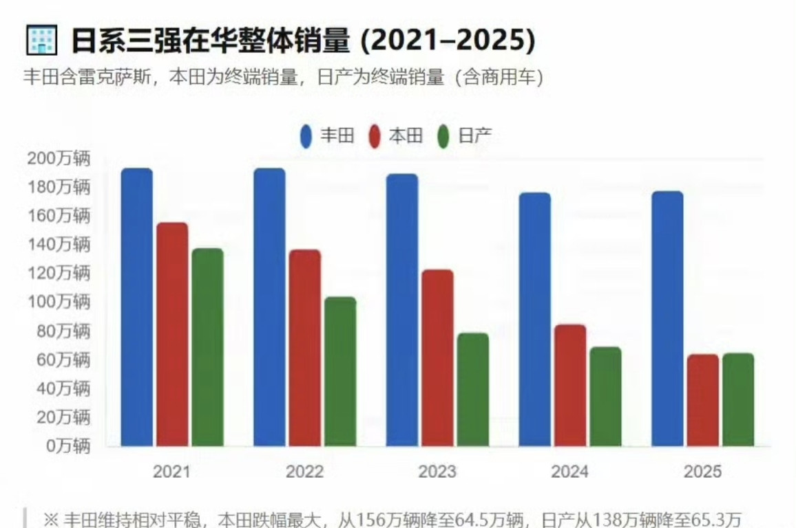 最近跟朋友聊车，他随口说了一句：“你有没有发现，路上跑的凯美瑞、雅阁好像少了很多