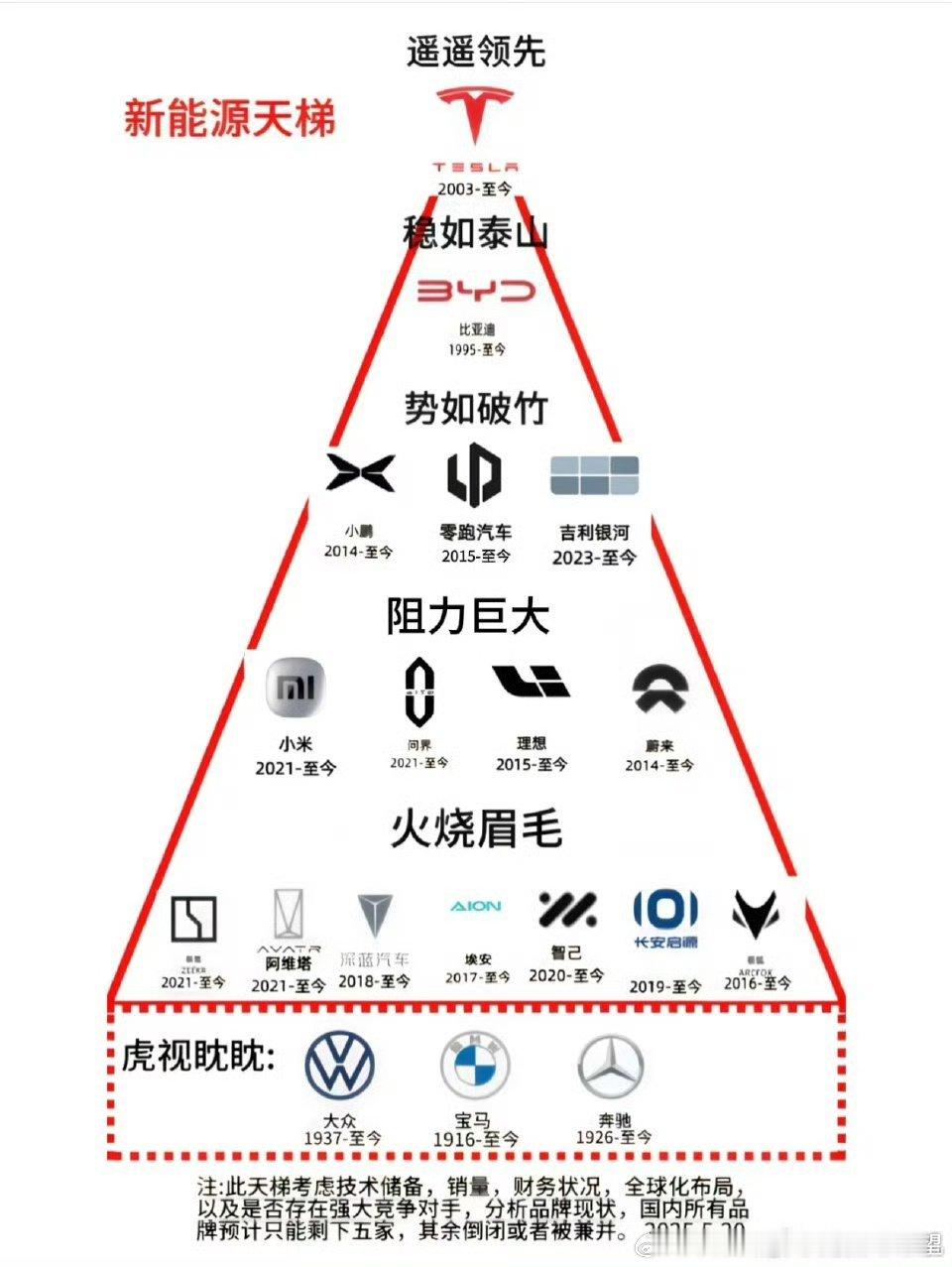 逆天排名特斯拉技术储备全球销量毛利率全部被比亚迪吊着打，还敢如此自夸。但是