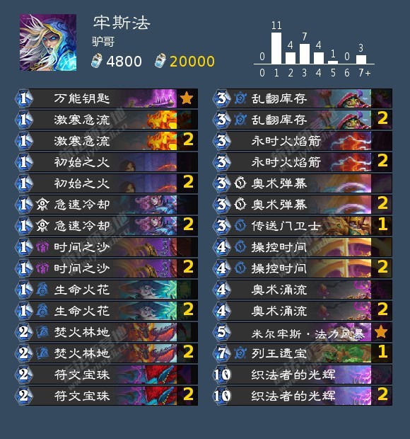 炉石传说驴哥5-0牢斯法，能5费准时牢斯确实厉害。AAECAf0EBNieB