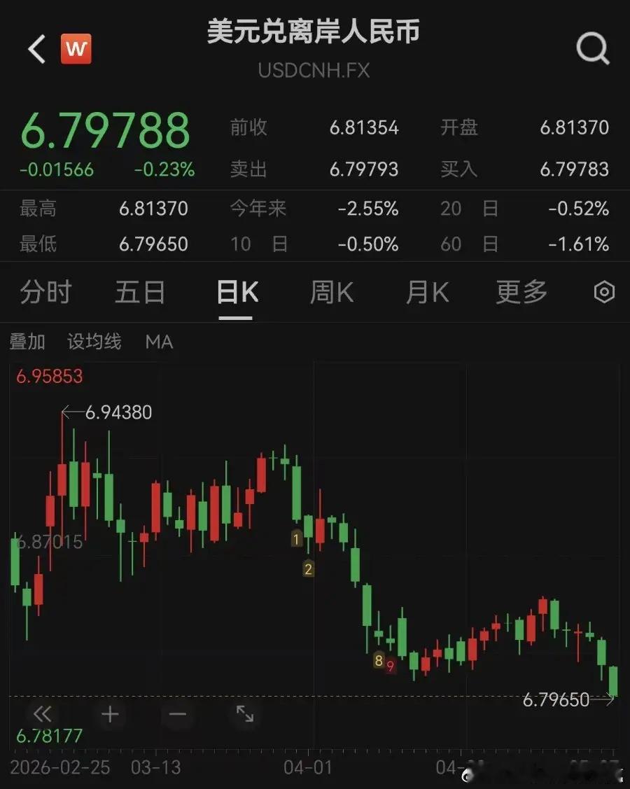 离岸人民币兑美元升破6.8关口5月7日，准备申请国外读研的李然快速心算了一下下一