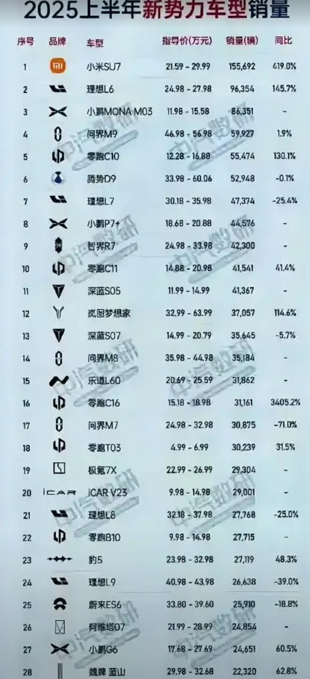 小米终于夺得第一了！让友商再次闭嘴，敢怒不敢言，只能背后搞小动作了！小米汽车