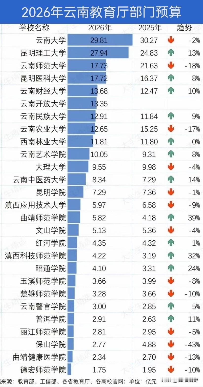 2026年云南省教育厅部门经费预算，云南大学29.81亿居首，昆明理工大学27.