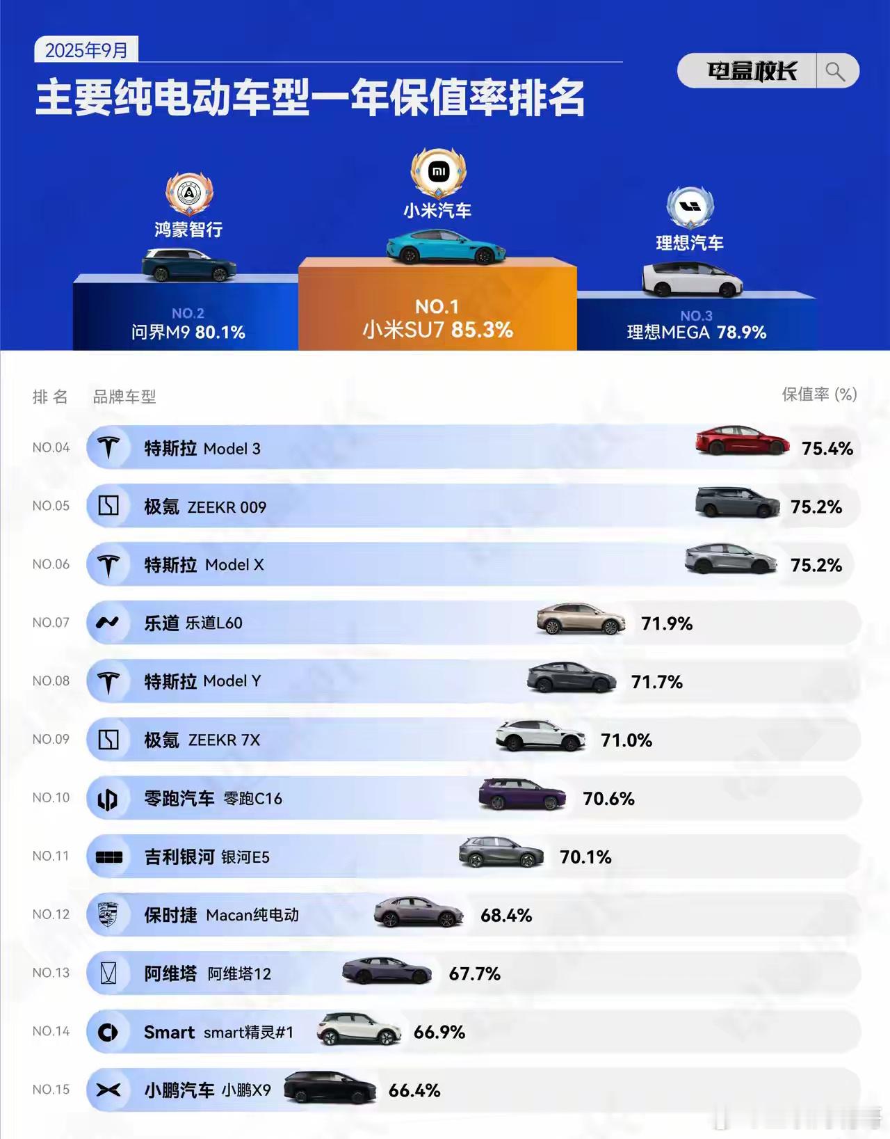 2025年9月纯电动车保值率一年排行榜本月前三名依旧稳定：🥇小米SU7：85