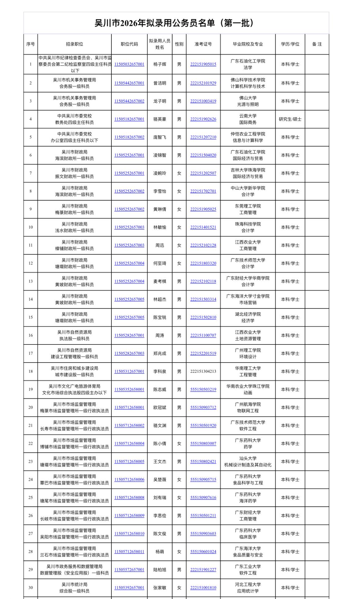 名单公示！湛江吴川2026年公务员拟录用📌发布单位:吴川市相关部门?
