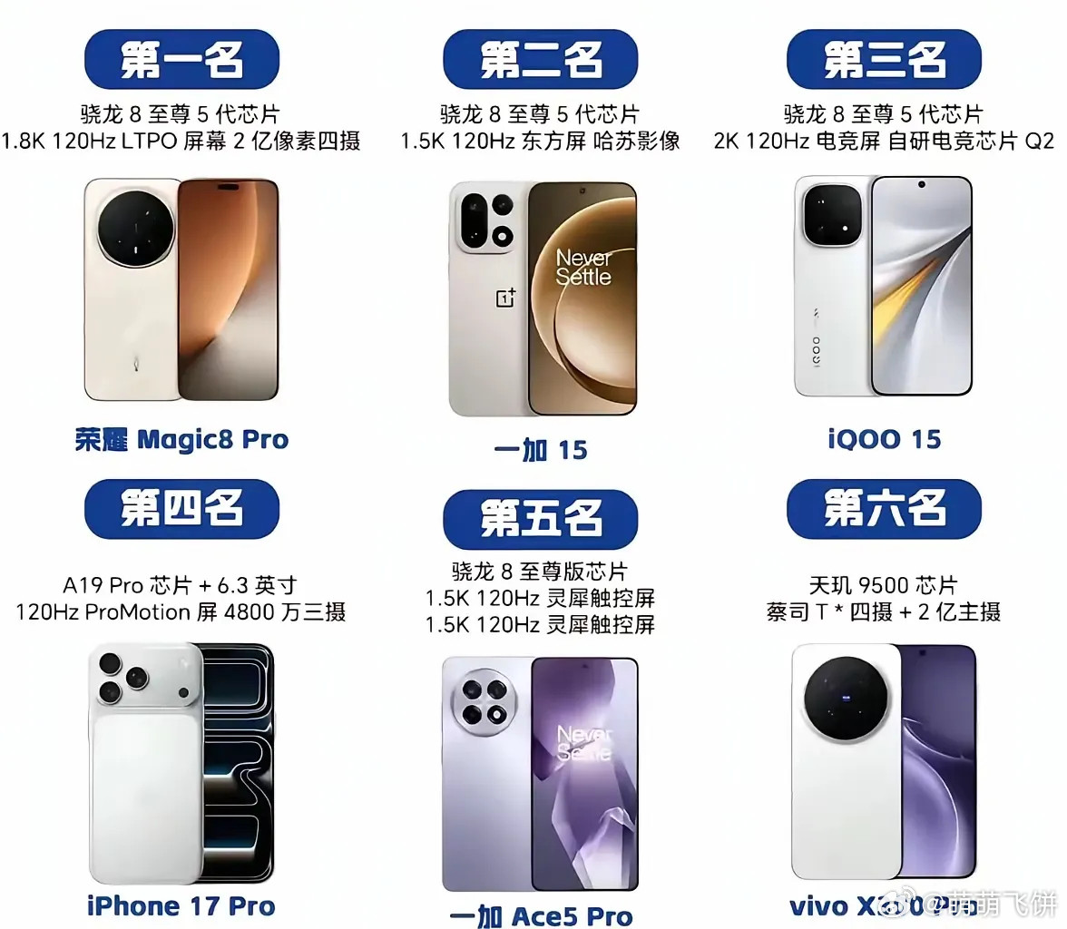 全能旗舰排名。iPhone17被挤出前三！第一名实至名归～荣耀Magicicon