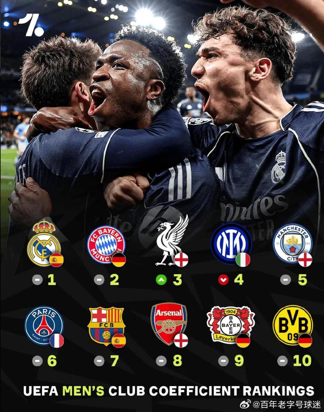 欧足联俱乐部系数排名最新一期显示，皇家马德里以144.5分排名欧洲第1，拜仁慕尼