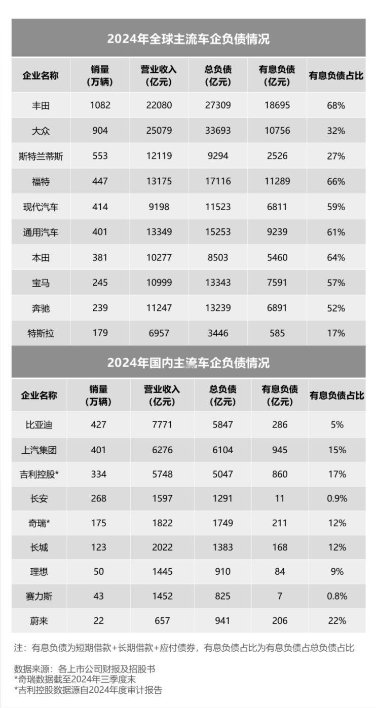 国内外上市车企迎来财报季，对比之下，似乎呈现了“东升西降”的态势？截至2024年