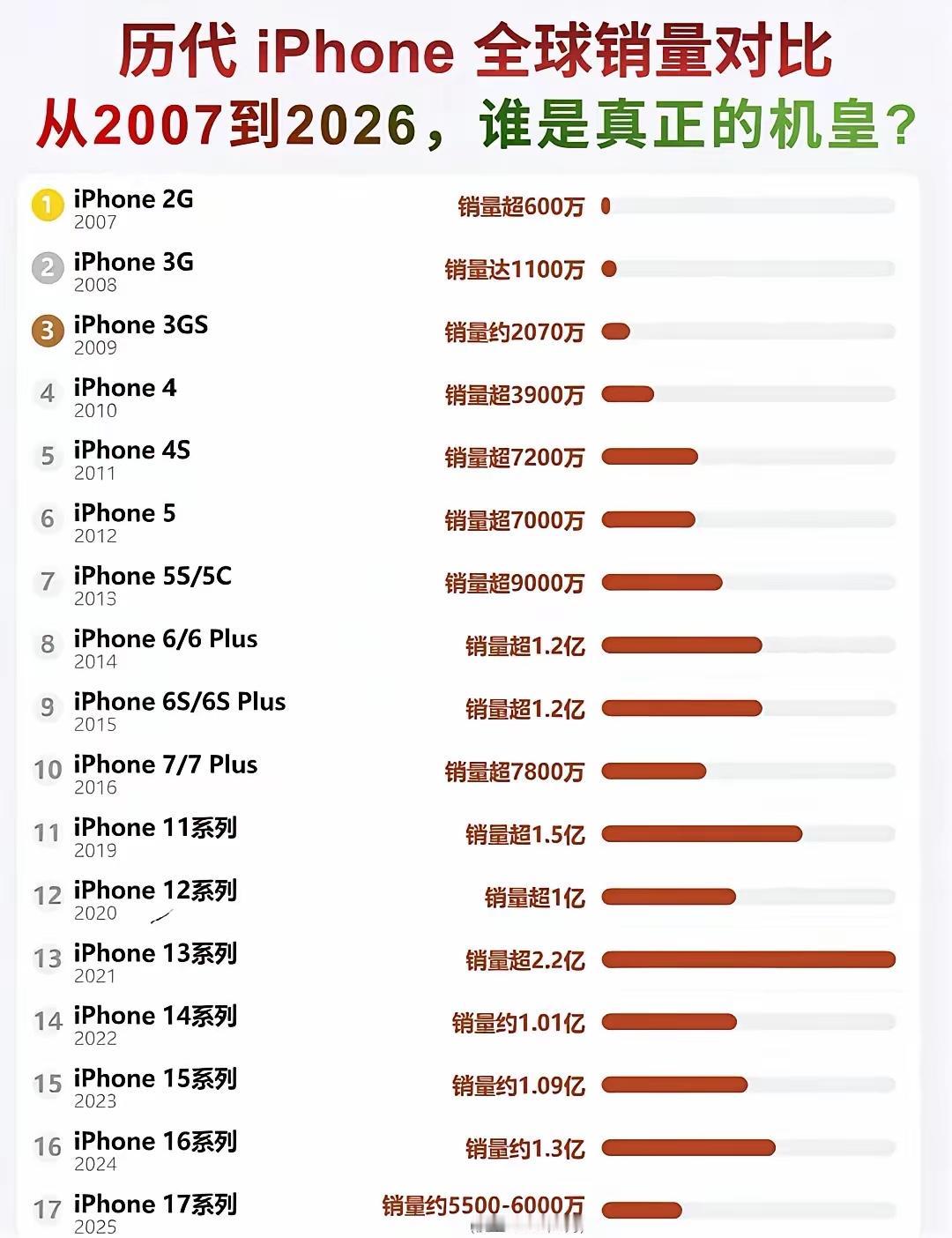 苹果手机系列历代全球销量，哪一款最受欢迎呢？