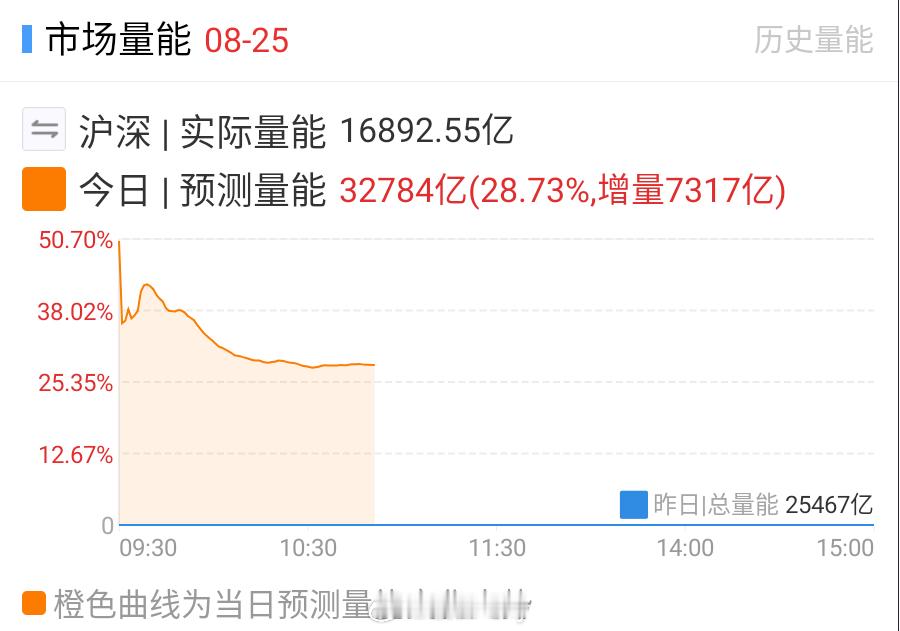 现在市场这成交量已经超出个人认知了​​​