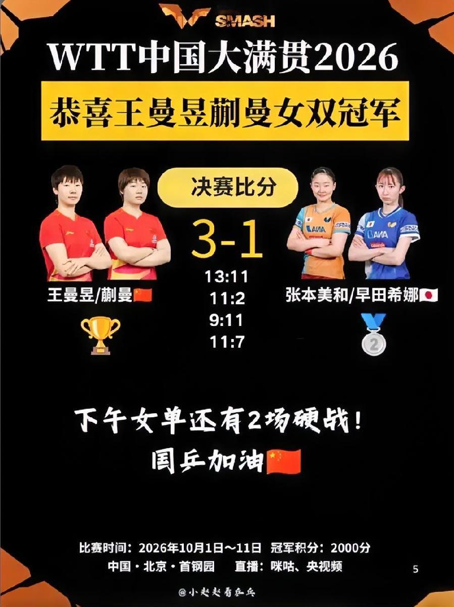 燃！北京大满贯女双决赛，王曼昱蒯曼联手摘冠，顶住强敌考验成功卫冕WTT北京
