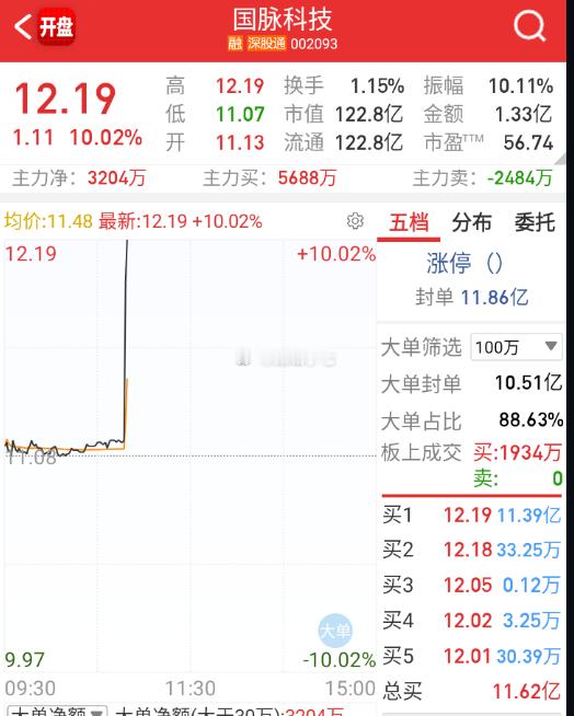 这个也是福建的吧，量化感觉给福建板块添加了超级因子，只要捕捉到语料，低位的，全是