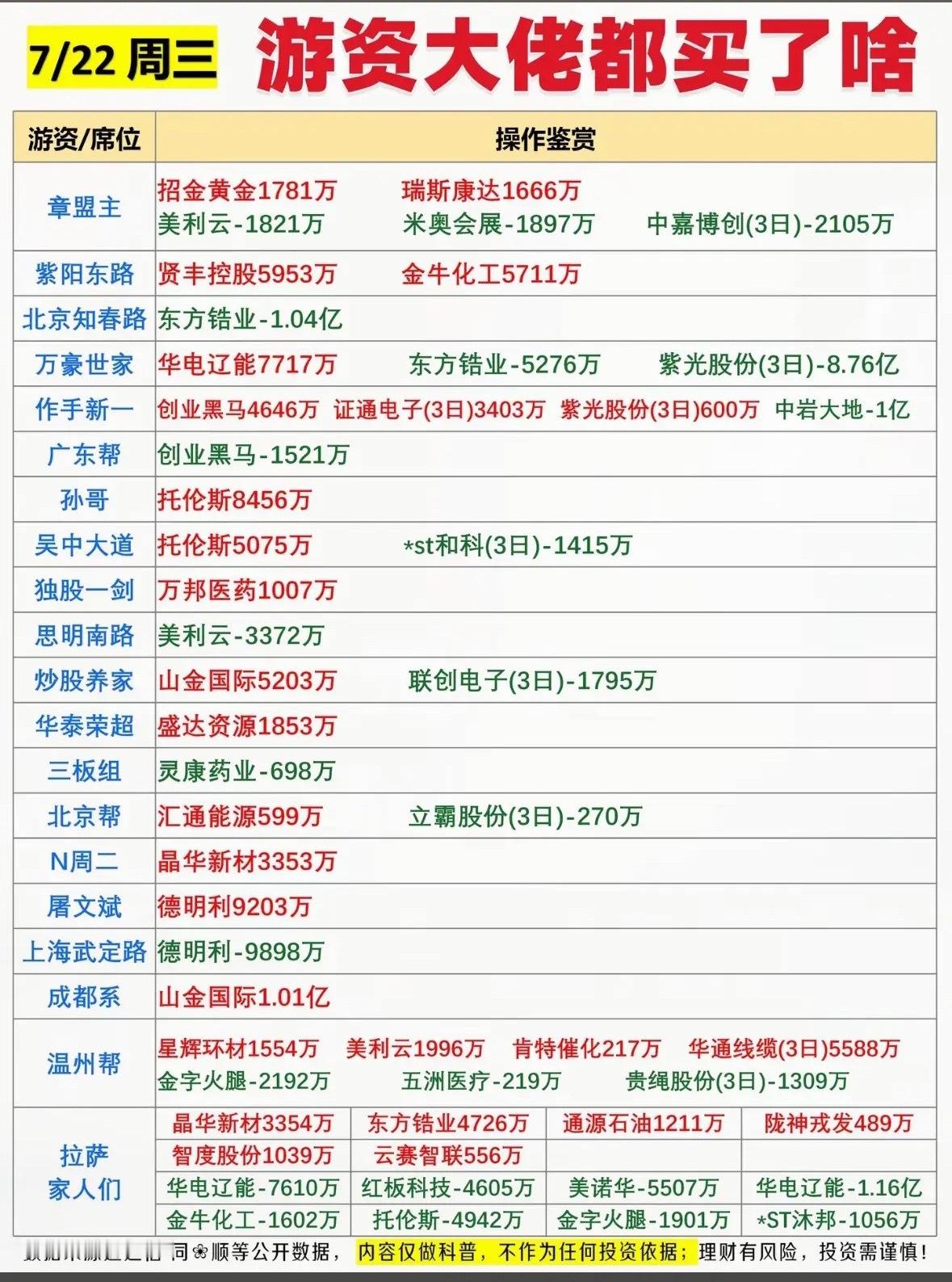 7月22日游资大佬一周三买啥？揭秘热门股票！📈💰7月22日游资大佬的操作太有