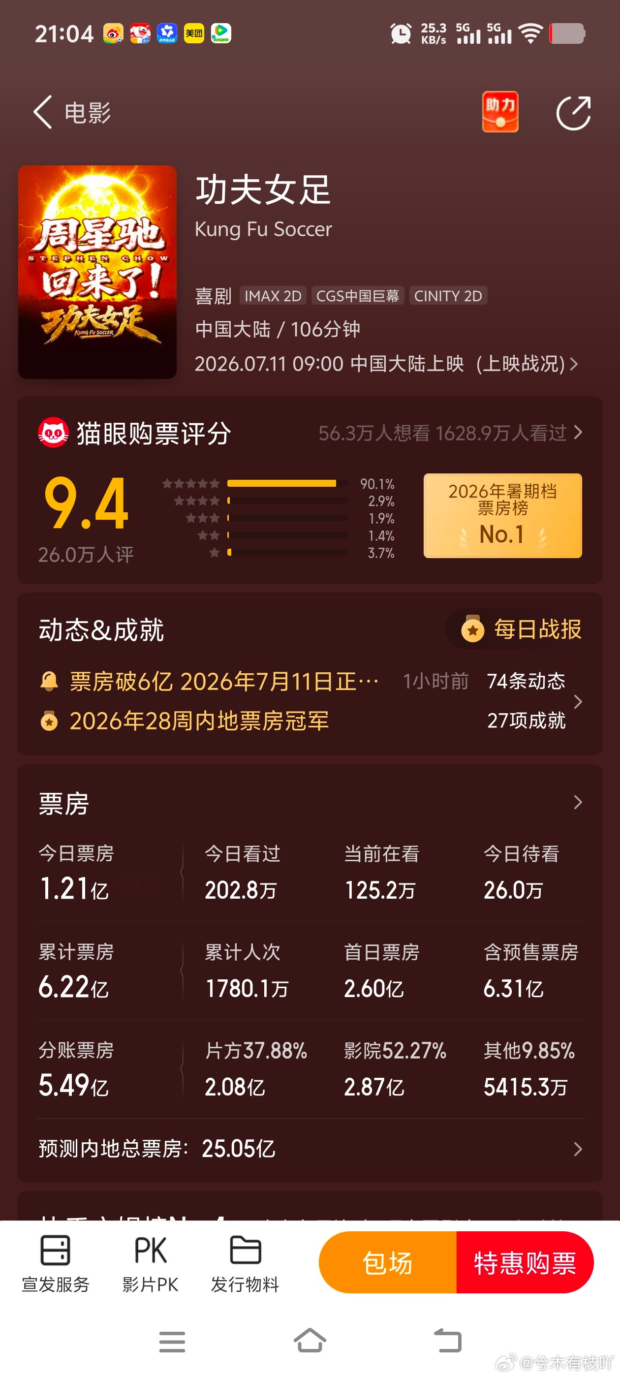 功夫女足三天票房6.2亿了，今天又是跑赢预测的一天(昨天预测1.19，最新预测1