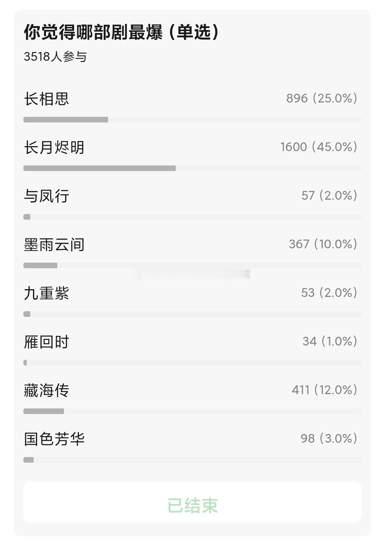 tg.网友集体票选，近几年的古装爆剧，体感属于哪个级别的火？长相思，