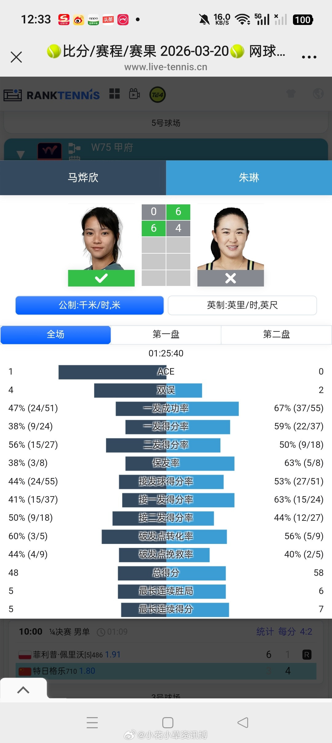 小花小草资讯【甲府W75】四分之一决赛马烨欣🇨🇳在与朱琳🇨🇳战至0-6