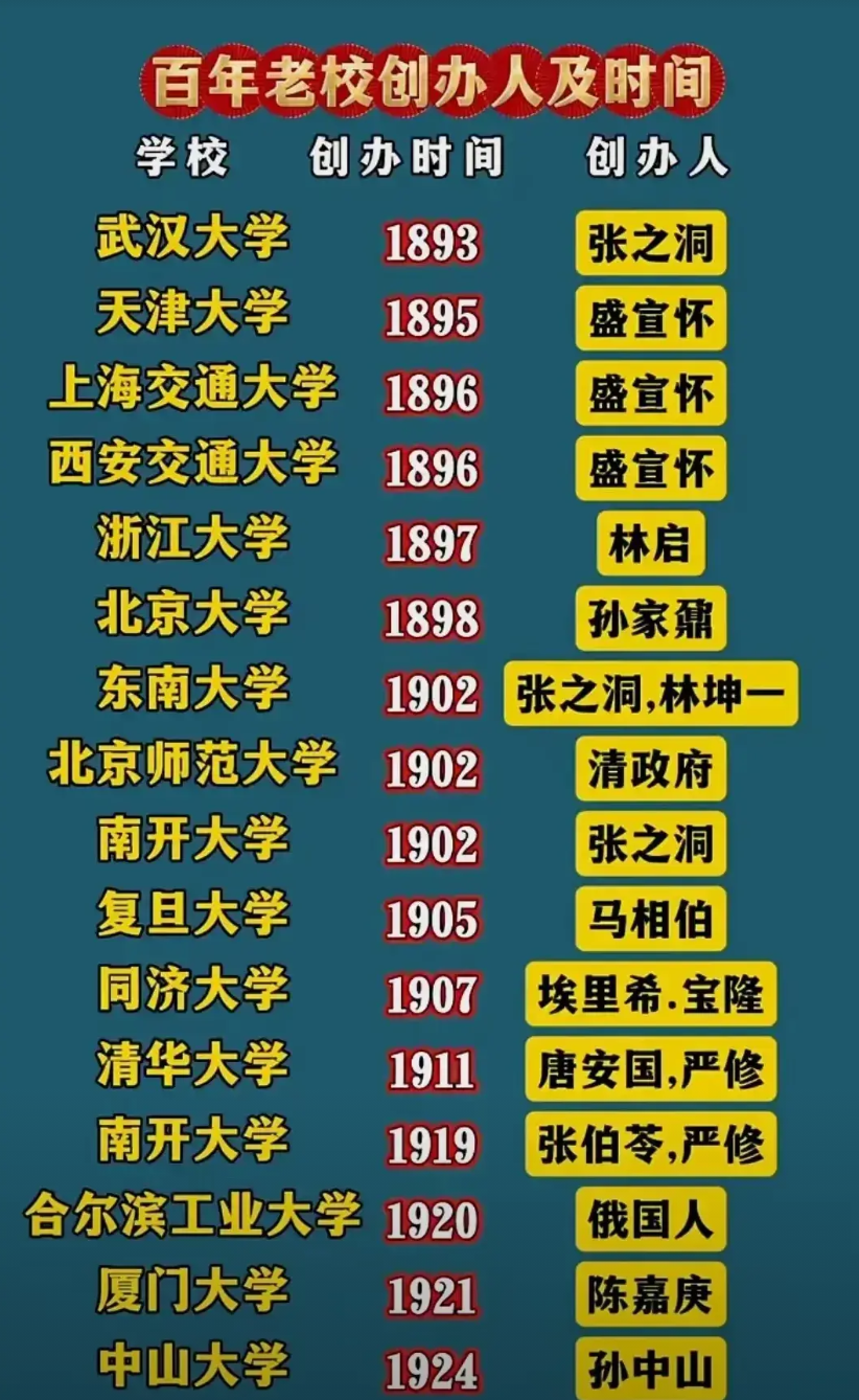 毋庸置疑，名单上的这些百年大学都是中国高等教育的鼻祖和佼佼者。但是，这些大学也