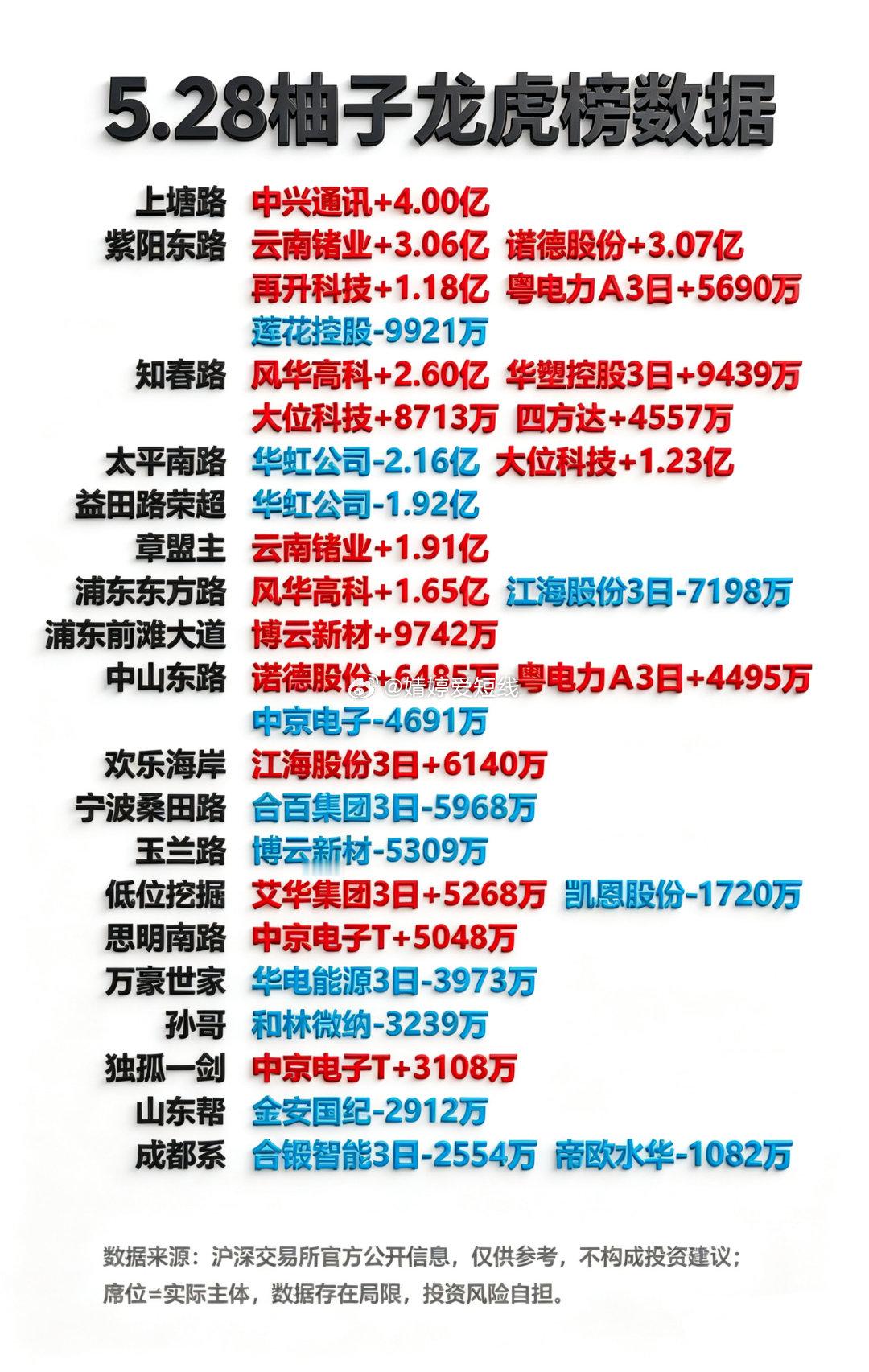 5月28日游资龙虎榜