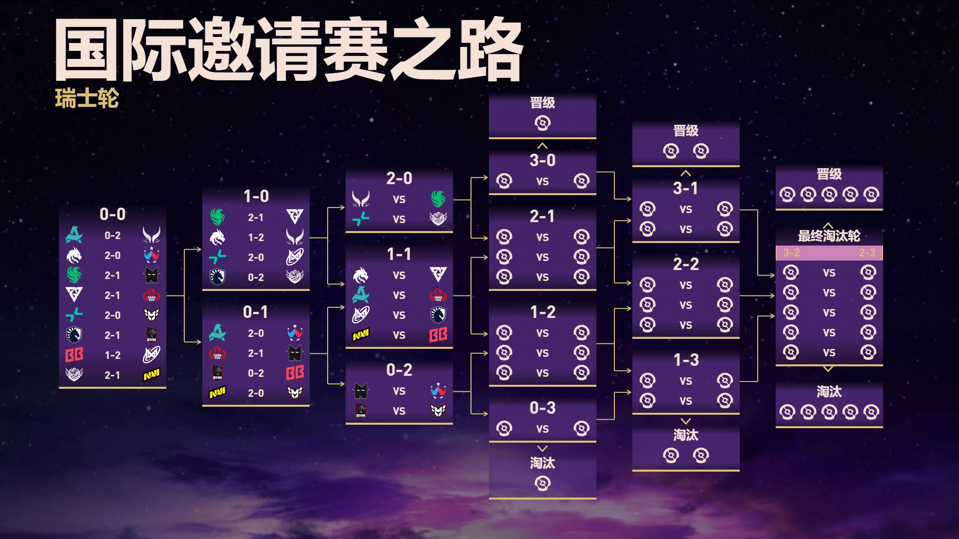 TI14瑞士轮首日: 三支中国战队前两轮取得5胜1负