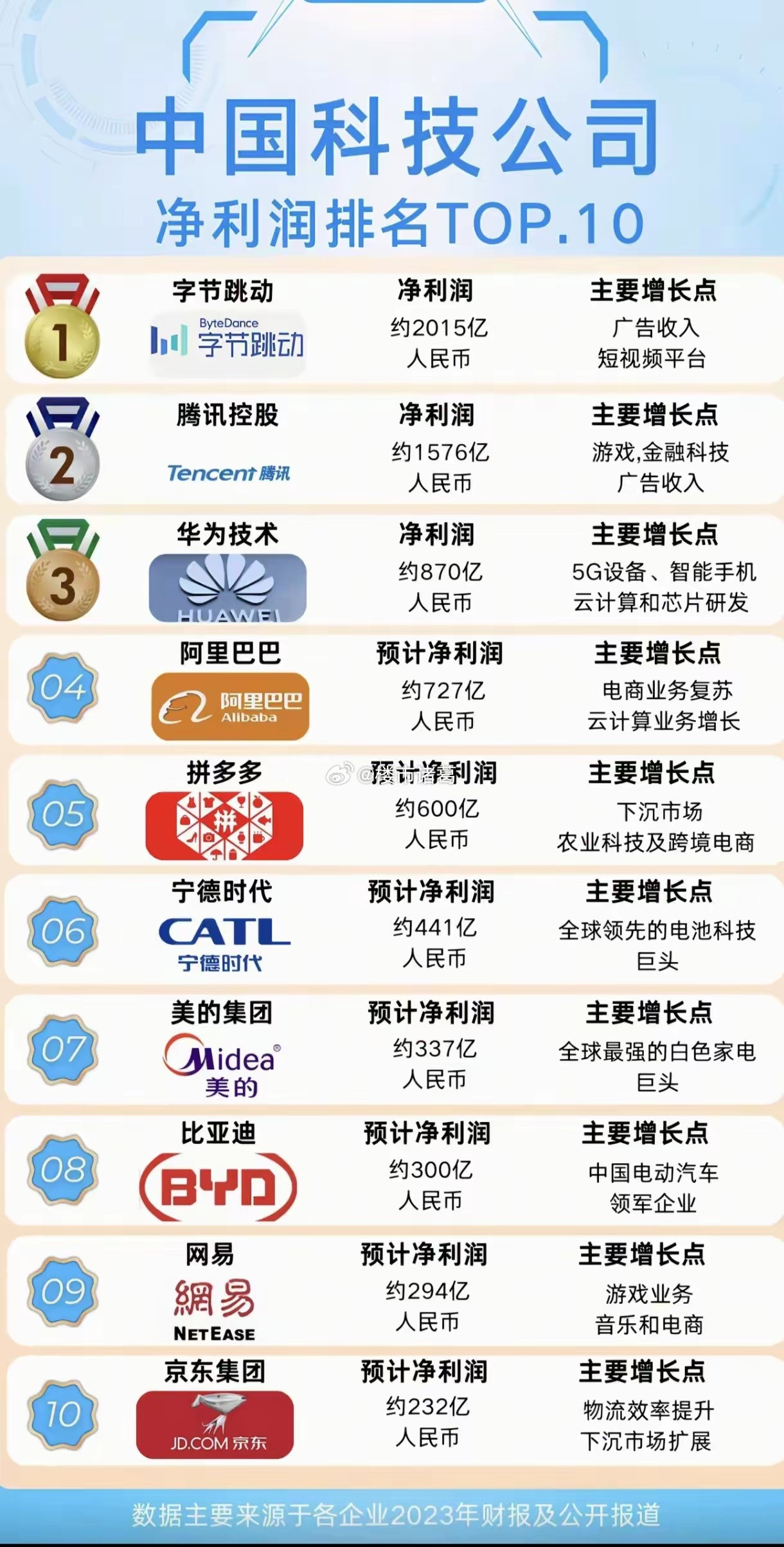 中国科技公司净利润前十排行榜。。​​​