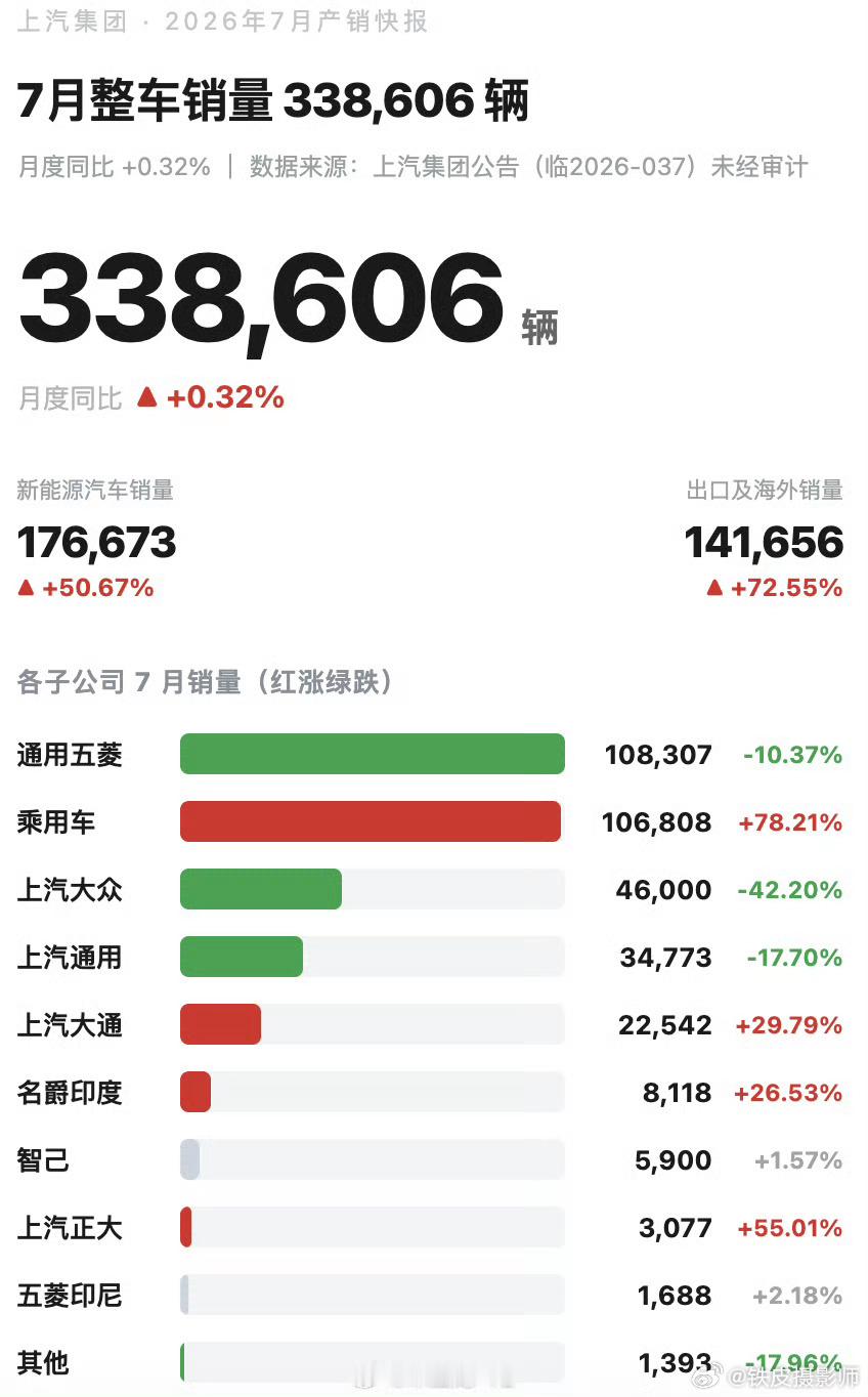 对于长城，好消息，赶上零跑了！坏消息，只是零跑的级别了！对于上汽，冷知识，上汽几