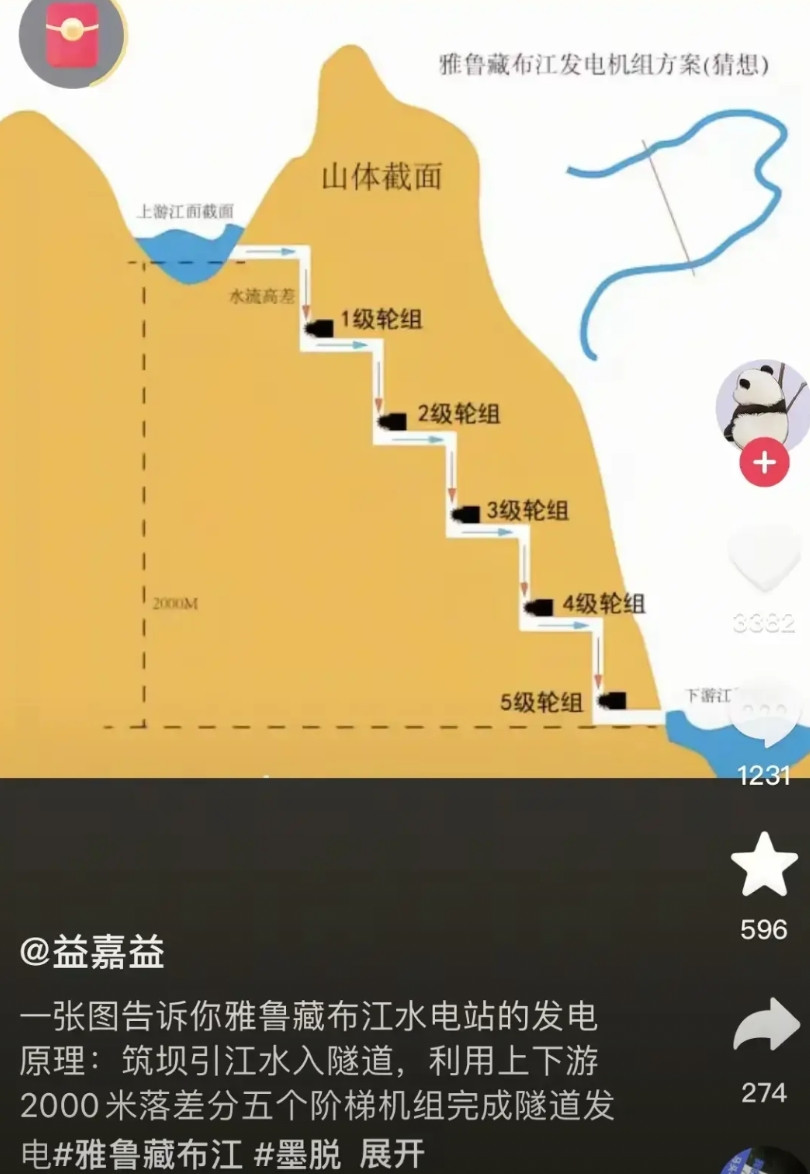 看看这个示意图，2000多米的落差，据说能做15级电站。如果真是那样的话，那就将