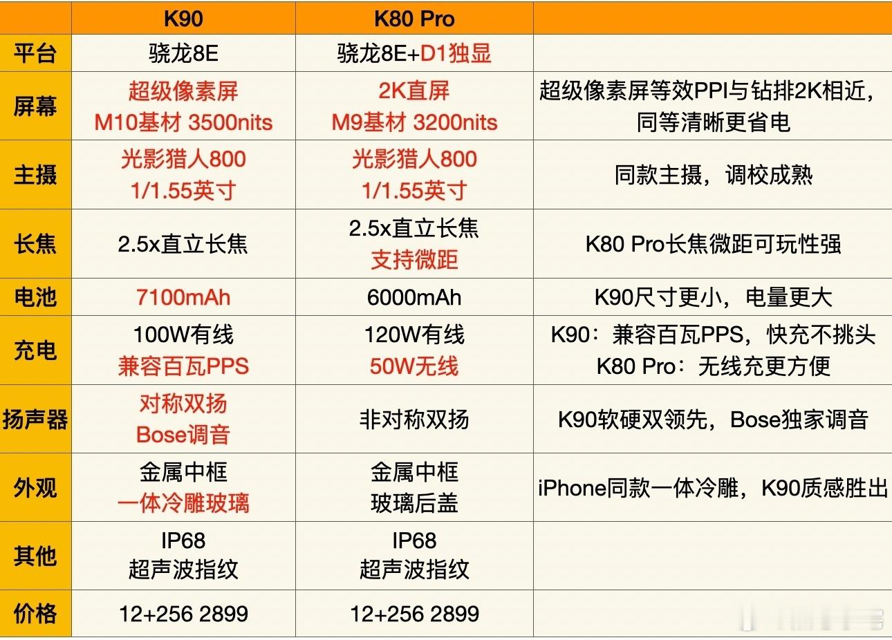 REDMIK90这次硬件升级直接把体验感拉上去了，我感觉涨到2999也能理解，