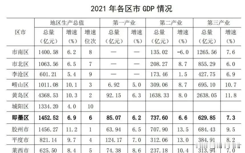 黄岛看起来也没有特别突出，为什么GDP那么高？看图二产三产都很高从中国石油大