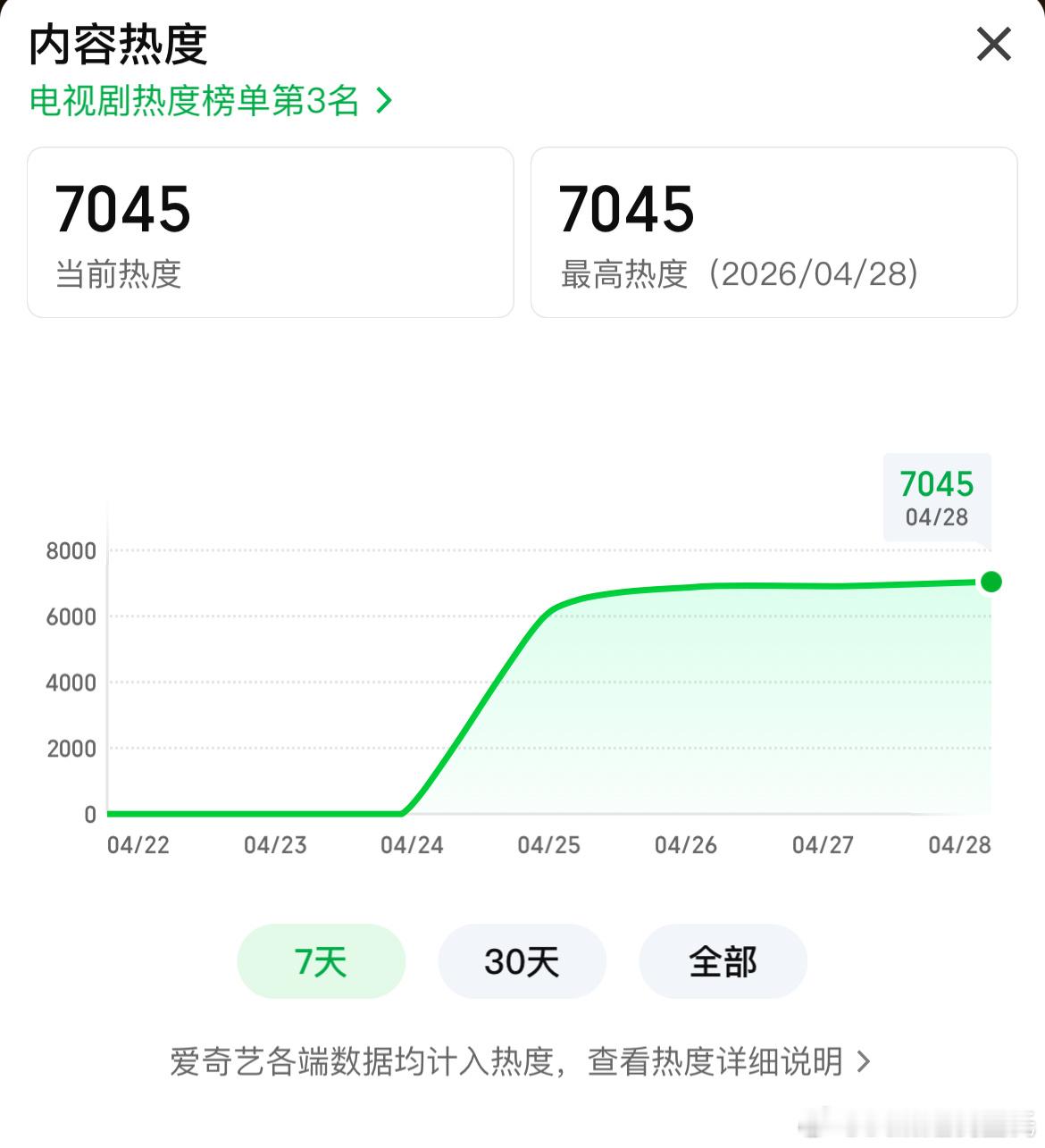 任嘉伦、王鹤润佳偶天成热度🐧腾讯站内热度值破23000，23262🥝爱奇艺