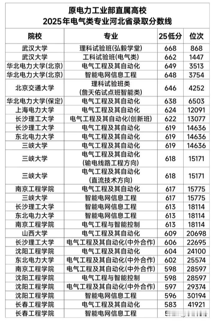 瞅瞅这张2026年电气类专业的录取分数线表，真是让人感慨万千。像有些老牌名校，分