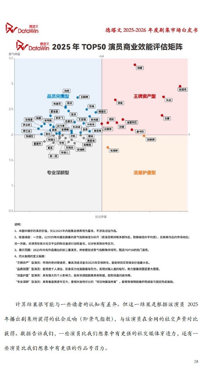 德塔文2025-2026年度剧集市场白皮书2025演员商业效能评估景气TOP峰值