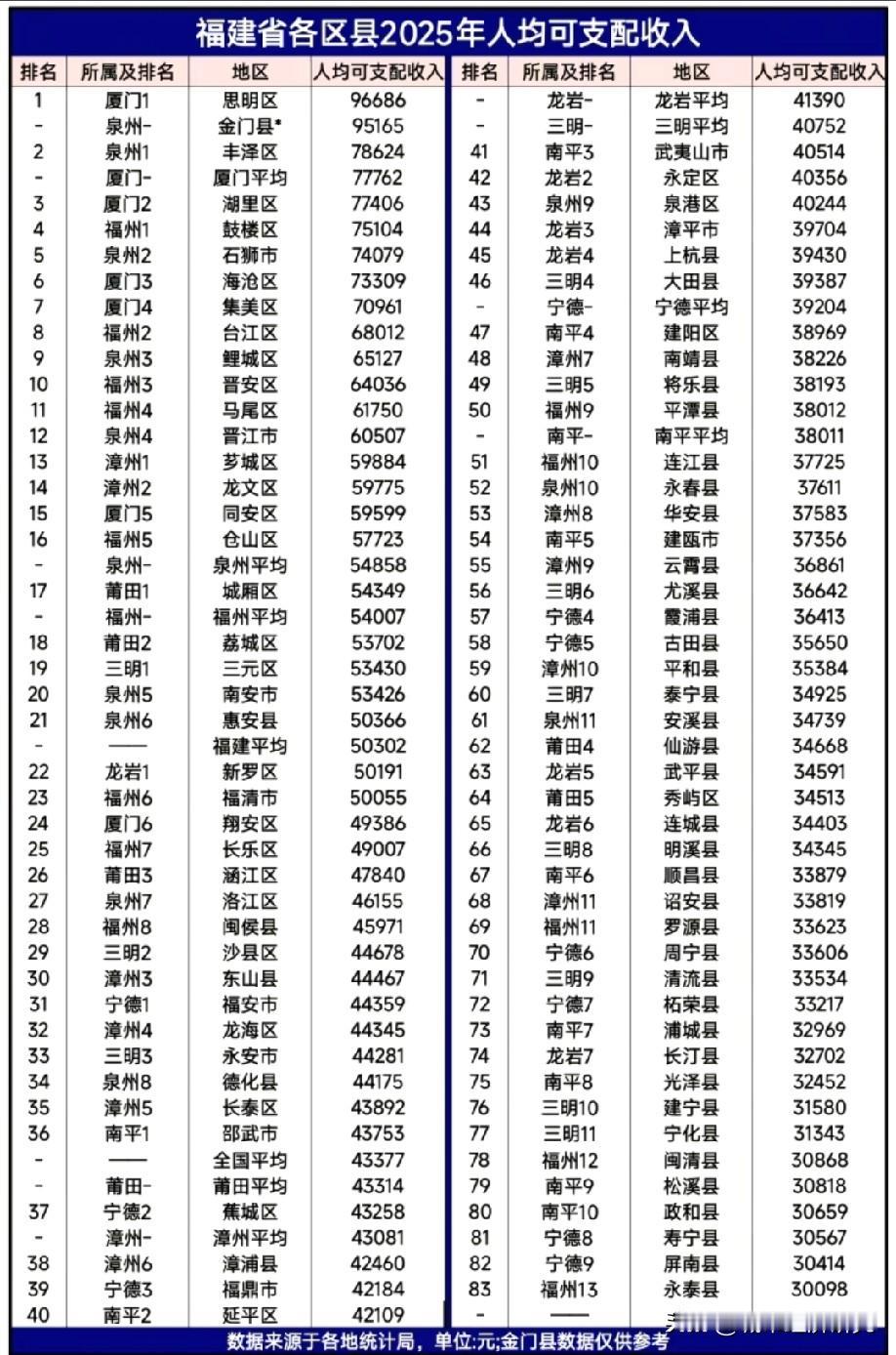 福建各区县市人均可支配收入排名情况，图片里属于福建各区县市的人均可支配收入排名，