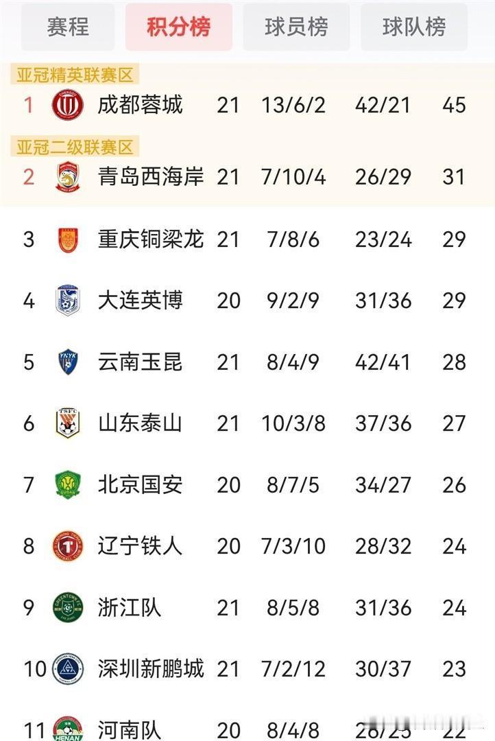 中超前四名竟有三队净胜球是负数这种怪象放眼国内足坛都少见幸亏成都蓉城撑住场面