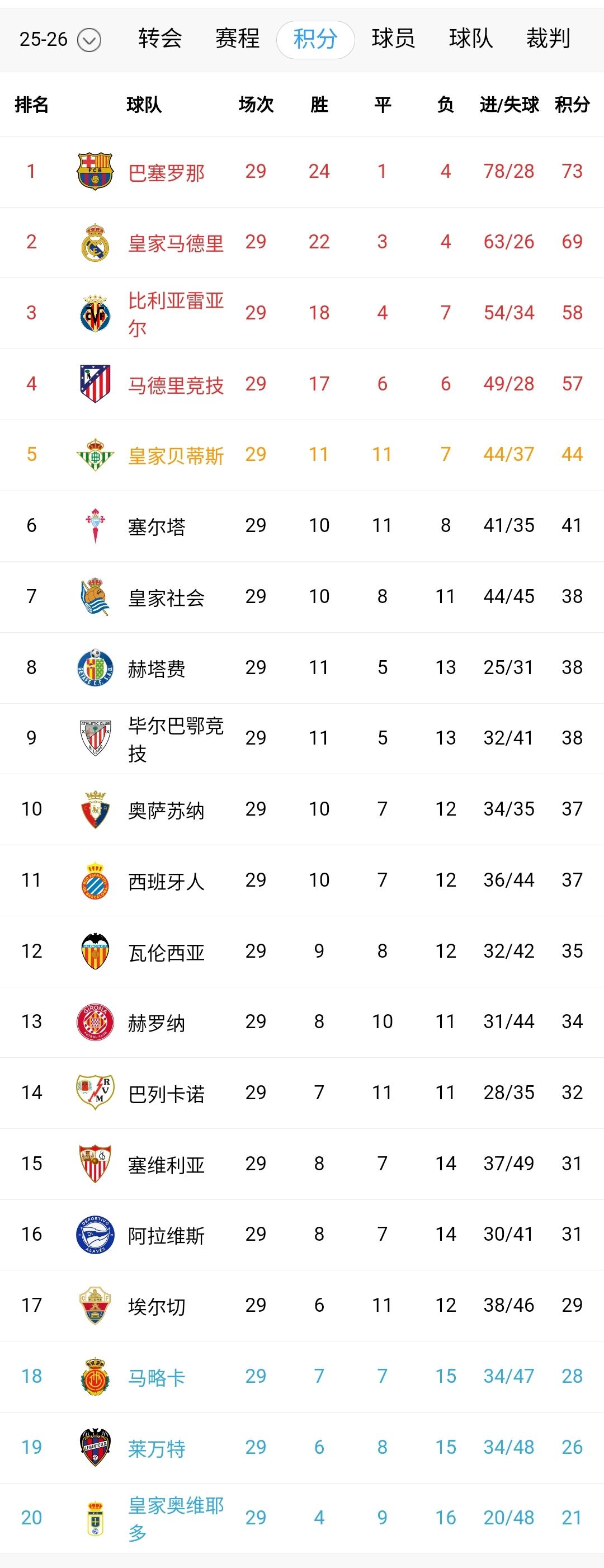西甲29轮过后，争冠就剩巴萨和皇马，4分差距，悬念仍在。4月重点看巴萨和马竞的三