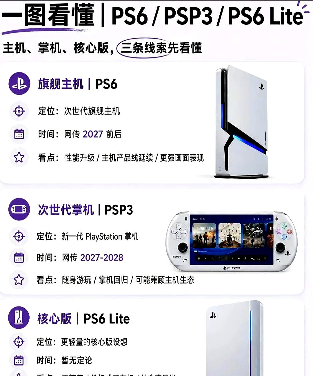 索尼下一代主机还没影，网传2027年要出新掌机PSP3的消息，直接把一群三十多岁的老玩家炸出来了当年