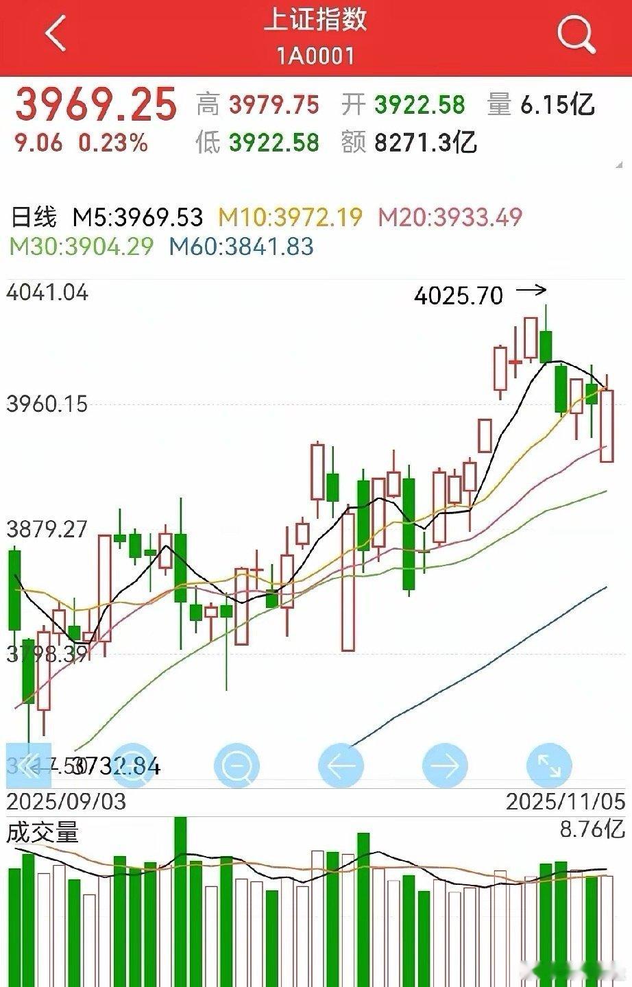 居然阳包阴，周四怎么看？周三比预期强，本来以为以开盘反弹30左右差不多了，结果还