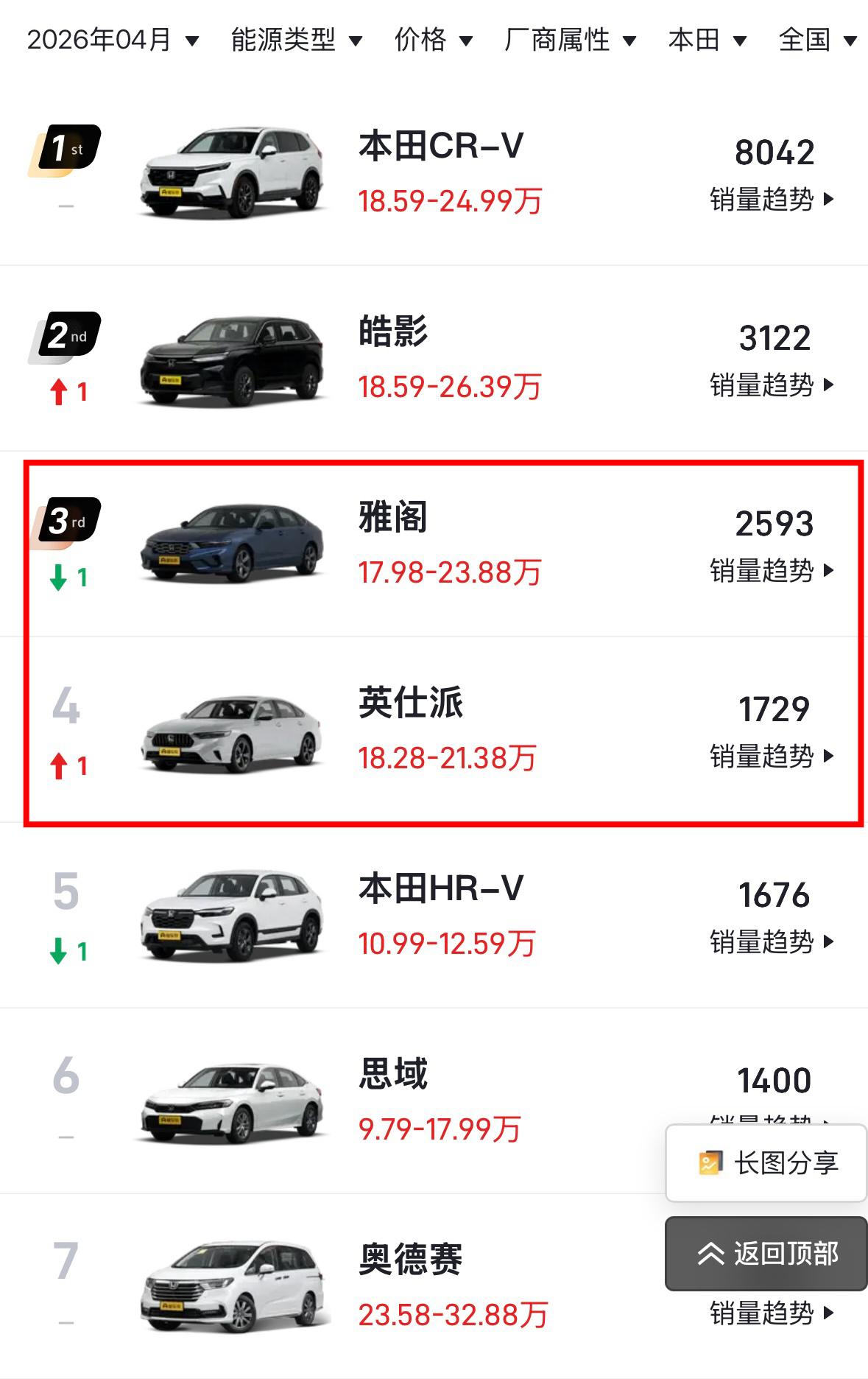 我震惊的不是英仕派4月销量1729辆我震惊的是雅阁的4月销量2593辆它可是