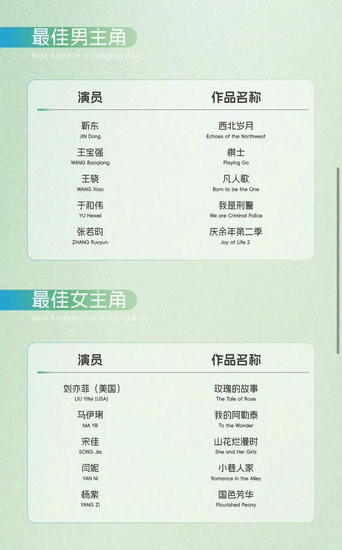 白玉兰预测跟风压一把最佳男主角：于和伟《我是刑警》最佳女主角：刘亦菲《玫瑰的故事
