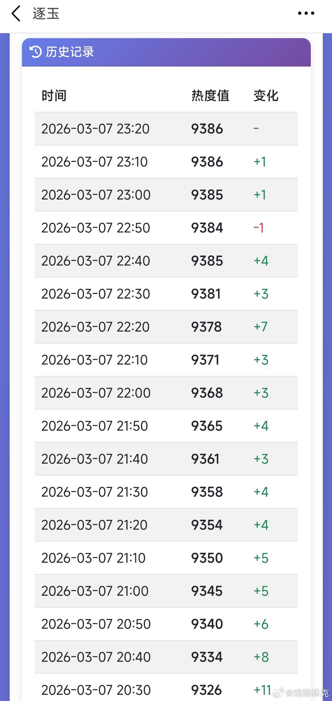 逐玉田耕纪逐玉爱奇艺热度还在磨，十分顽强