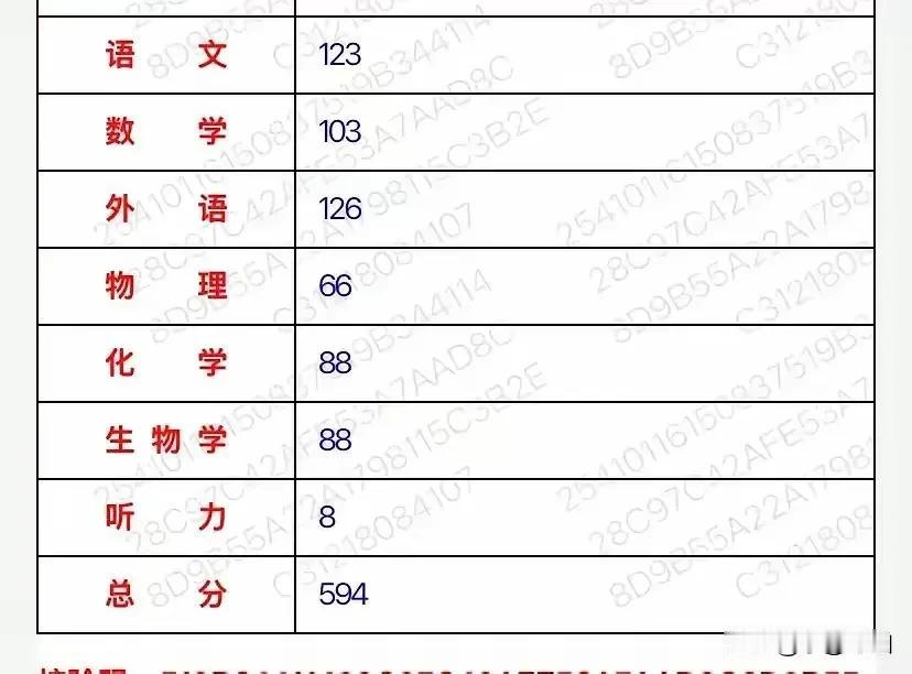 高中八省联考的成绩已经出来了！语文和英语成绩都超过了120分，尤其是语文考到