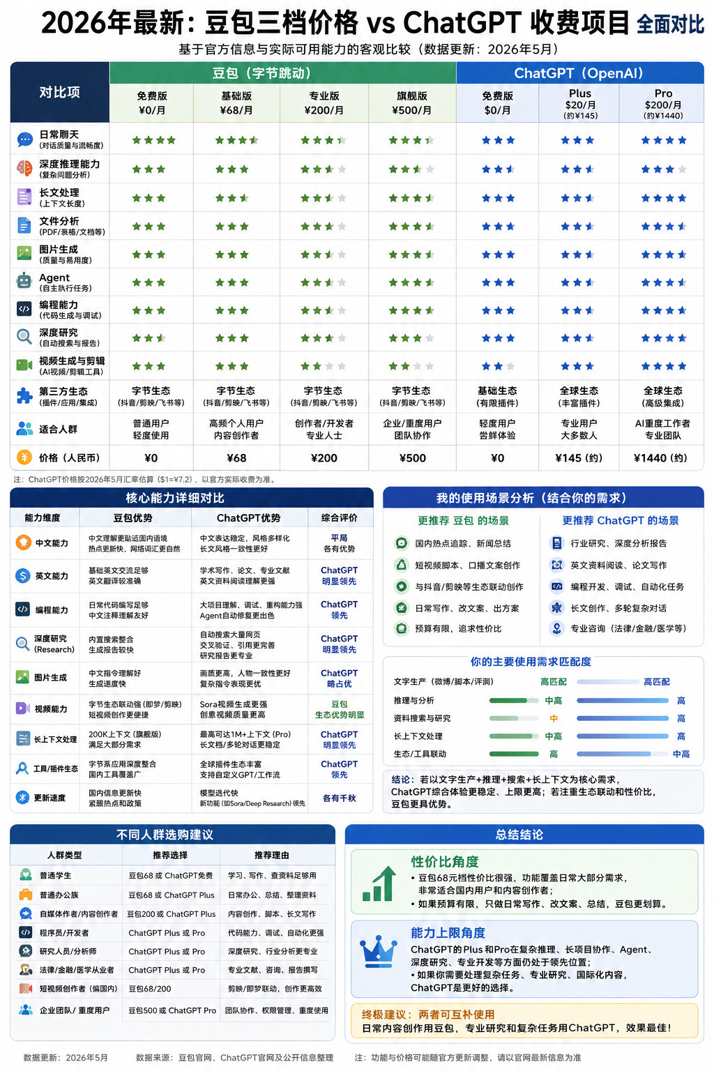 豆包价格豆包会员价格正式公布了，68元、200元、500元三档。说实话，6