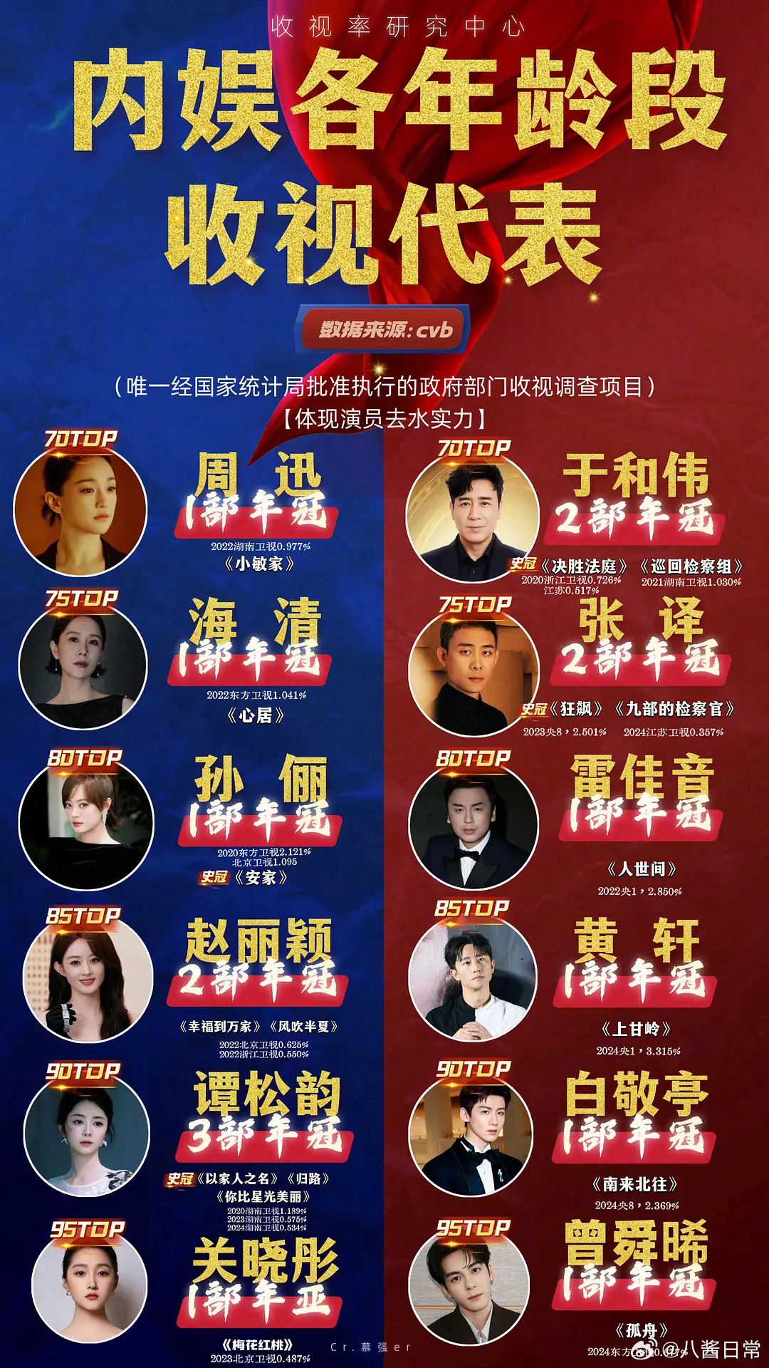 内娱各年龄段收视代表​​​