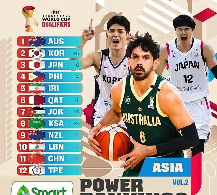 震惊了！中国男篮亚洲最新排名！中国男篮最新排名，我简直无语了，中国男篮在世界杯