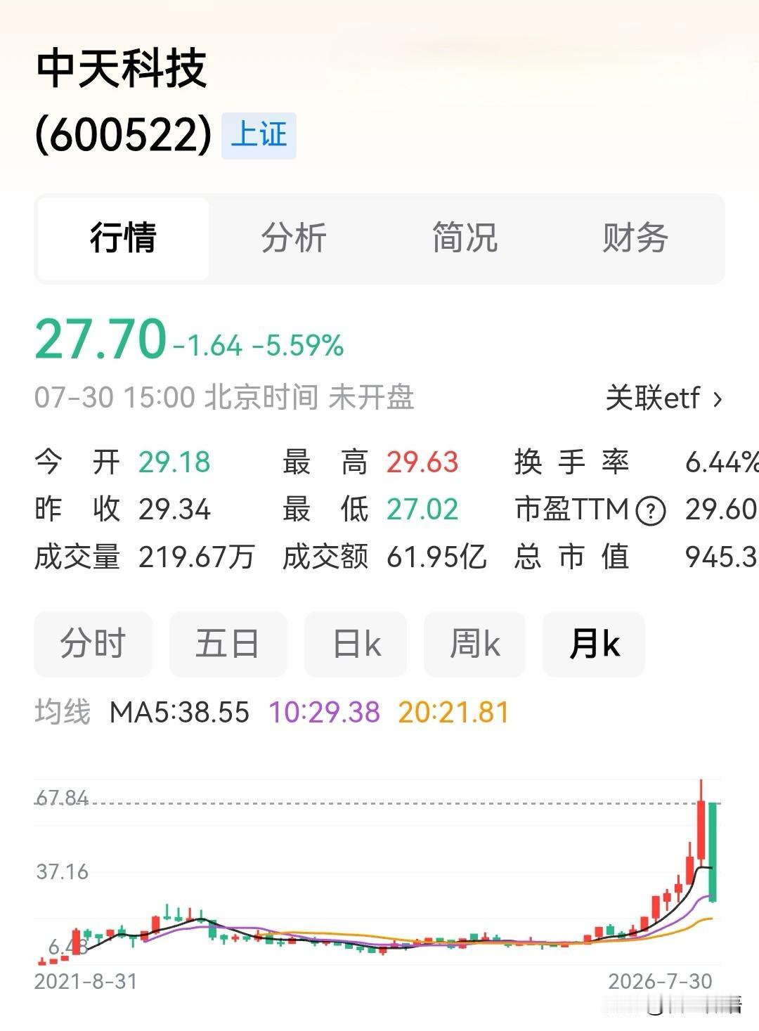 中天科技，涨了6个月，翻了三倍还多，仅仅一个月就跌回去了，真是惨不忍睹啊。这是