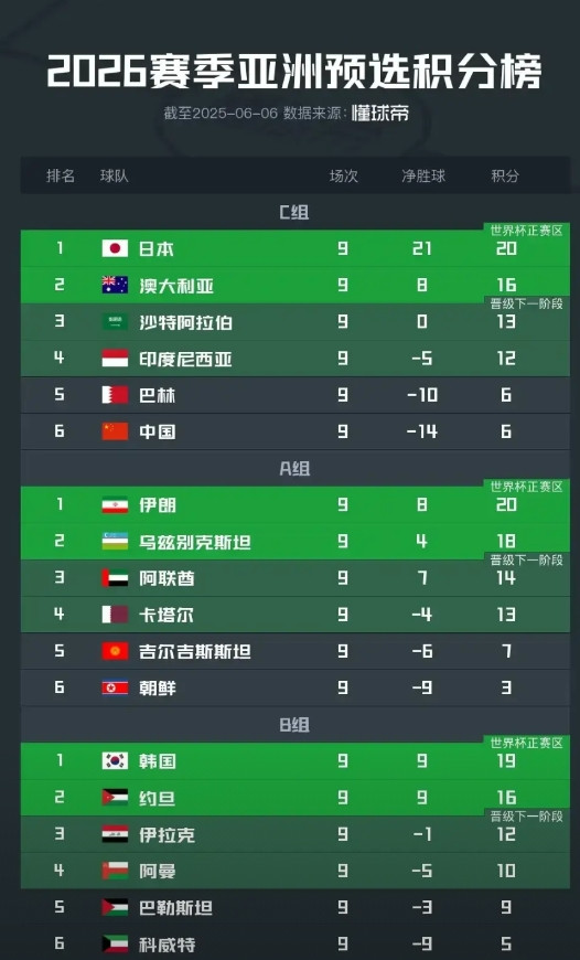 世界杯0.5个名额，我们亚洲排名第2。世界杯2个名额，我们亚洲排名第3。世界