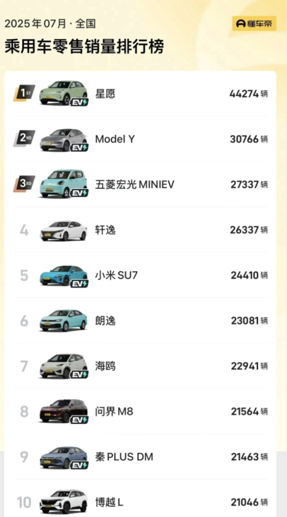 卢伟冰说的话应验了，一个能打的都没有国产车再次争光，上个月国内销量最高的十款